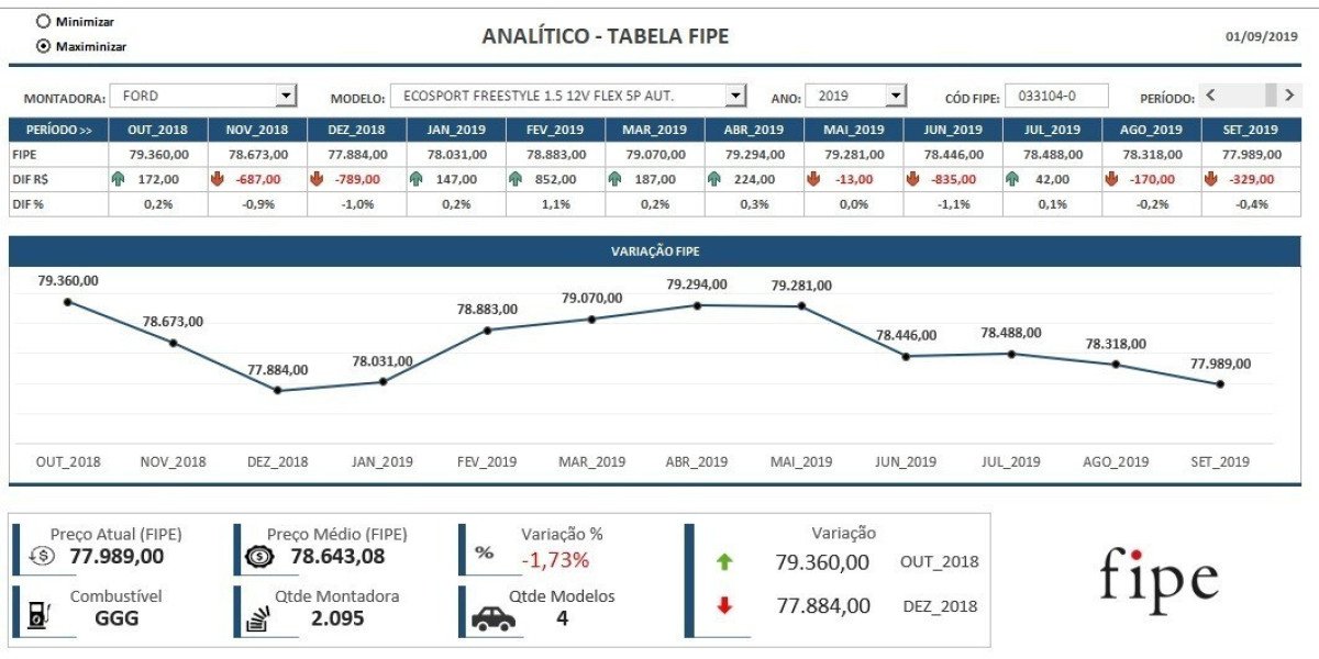 Tabela Fipe: O Aliado Essencial para Navegar no Comércio de Veículos