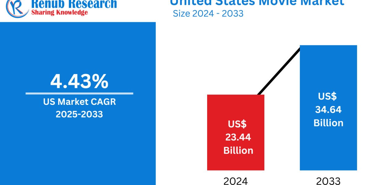 United States Movie Market to Reach USD 34.64 Billion by 2033, Driven by Streaming Expansion and Cinematic Innovation
