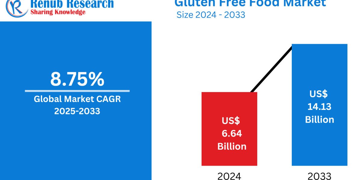 Gluten Free Food Market Forecast and Competitive Strategies 2025-2033