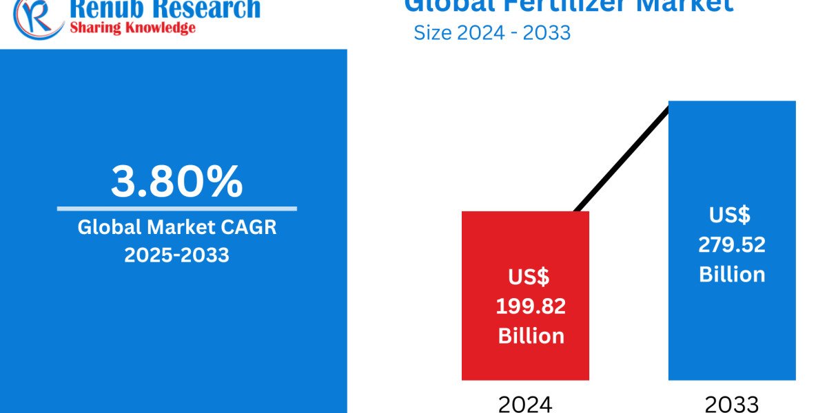 Fertilizer Market Report 2025–2033: Trends, Forecasts, and Competitive Analysis